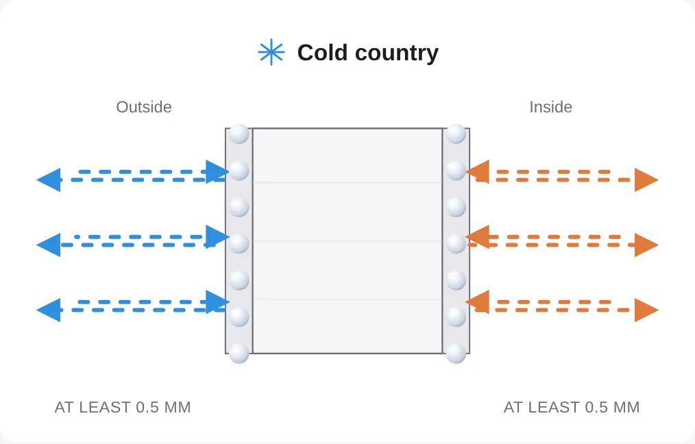 Wall-section diagram 'Cold country': blue arrows outside and orange arrows inside turn back at the sphere layers