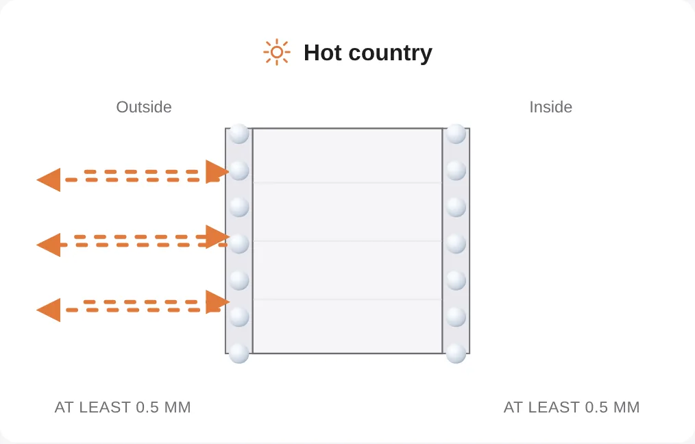 Wall-section diagram 'Hot country': orange arrows from outside turn back at the outer sphere layer, no arrows inside