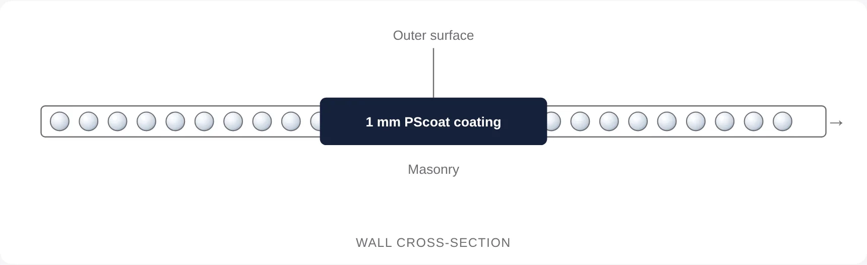 Schematic wall cross-section: row of spheres, box '1 mm PScoat coating' on masonry, labels outer surface and masonry
