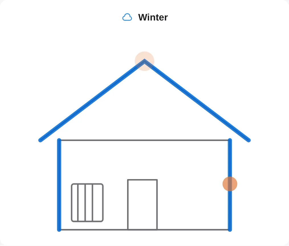 House diagram 'Winter': roof and exterior walls marked blue, radiator in the room, cloud symbol